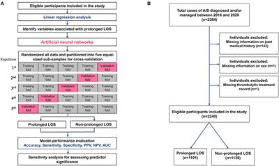 Risk factor identification and prediction models for prolonged length of stay in hospital after acute ischemic stroke using artificial neural networks